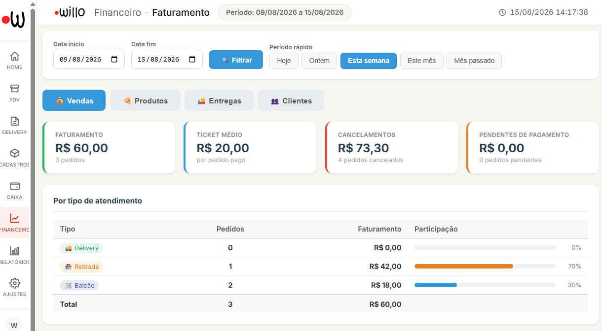 Tela de Faturamento do Willo, com relatórios de vendas por tipo de atendimento